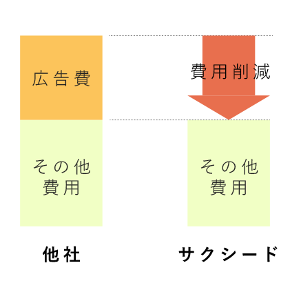 テレビCMを流さず広告費をカットし、
低価格を実現しています。