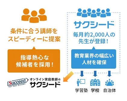  全国規模の講師ネットワークで最適なマッチング